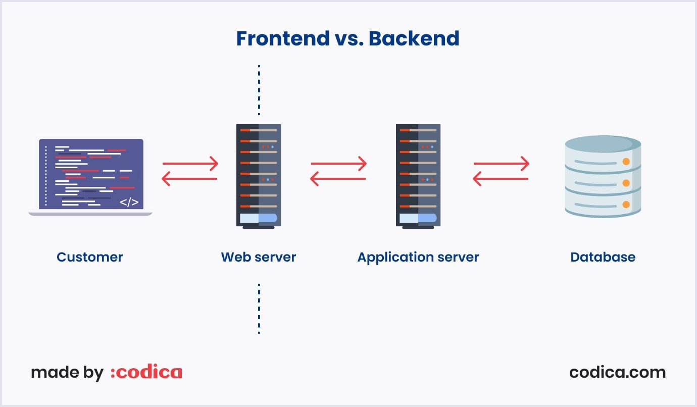 Core difference between frontend and backend development