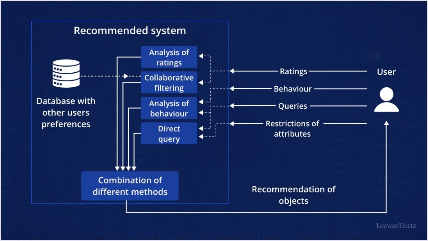 Logic behind AI recommendation system