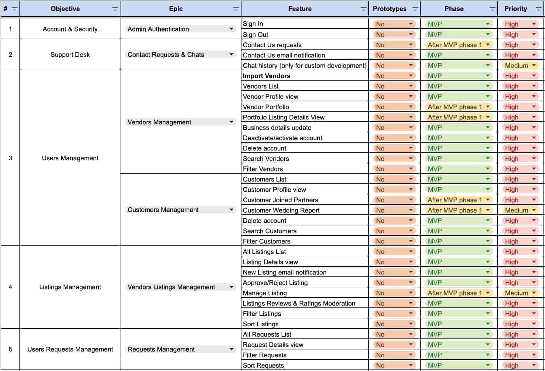 A detailed spreadsheet showcasing prioritized features for a multi-vendor marketplace