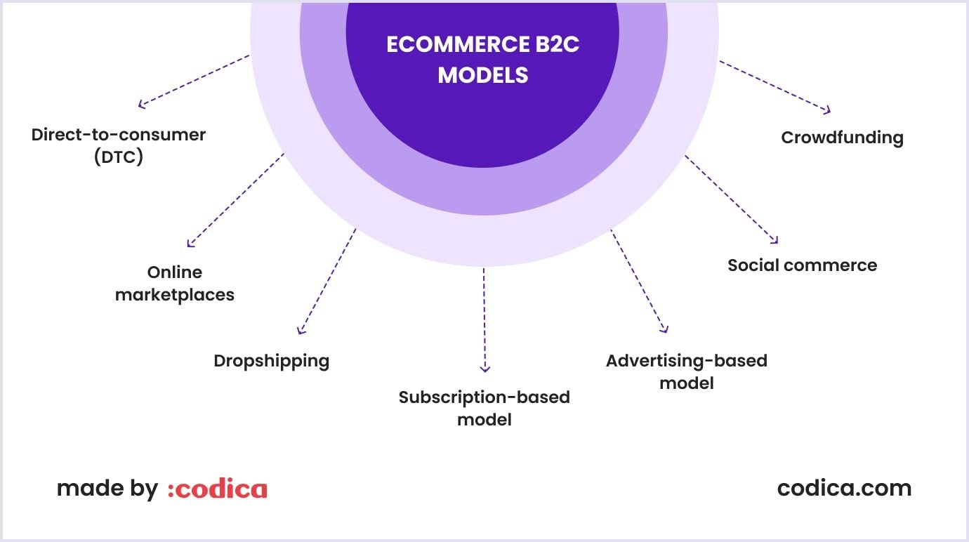 The list of ecommerce B2C business models