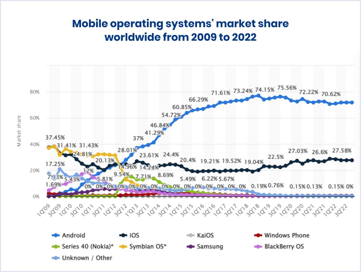 Mobile operating systems' market share worldwide