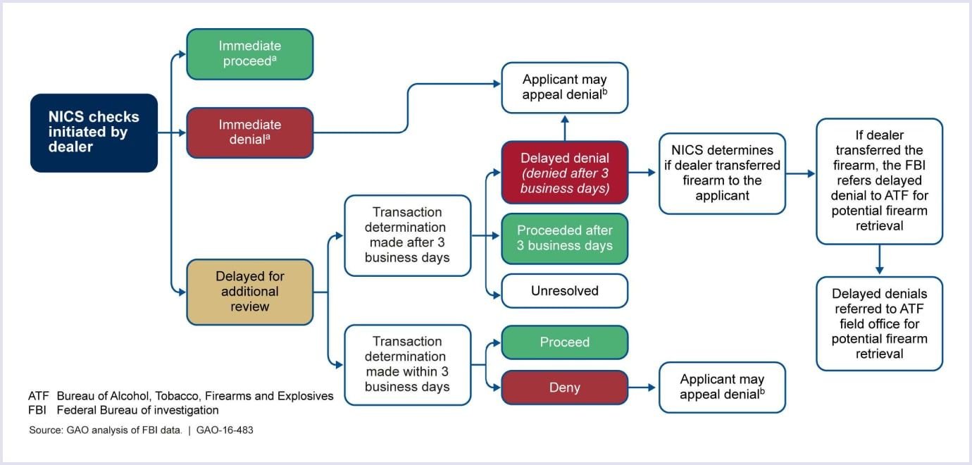 Complicated process of background checks