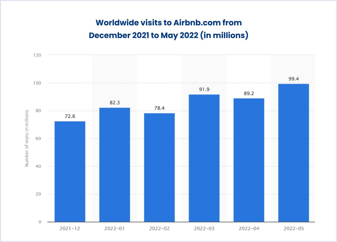 Worldwide visits to the Airbnb rental platform