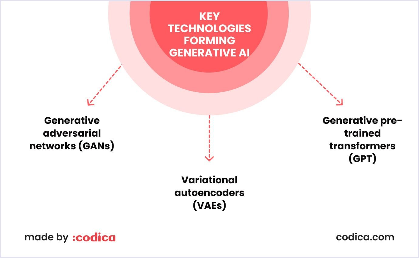 3 main technologies of generative AI