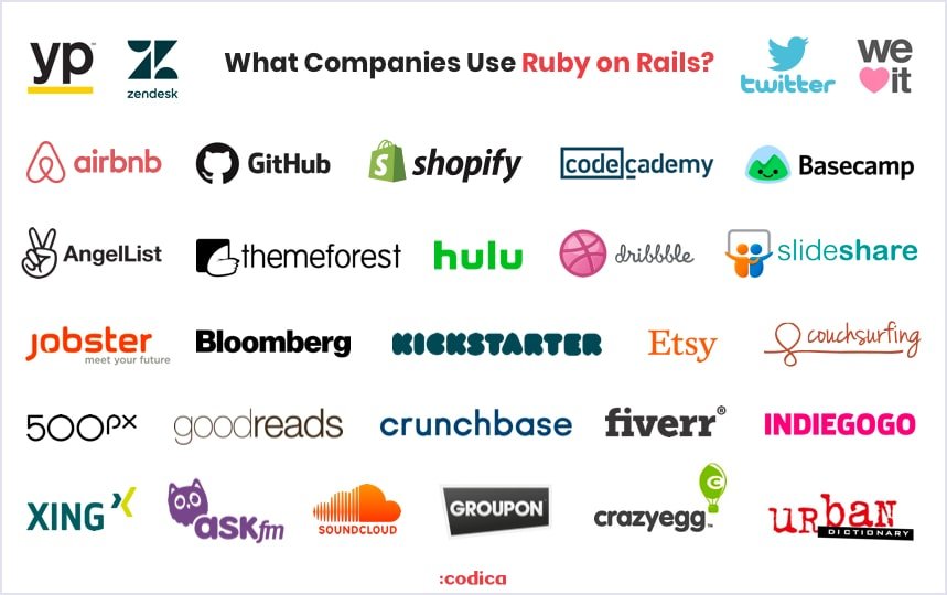 Successful startups using Ruby on Rails | Codica