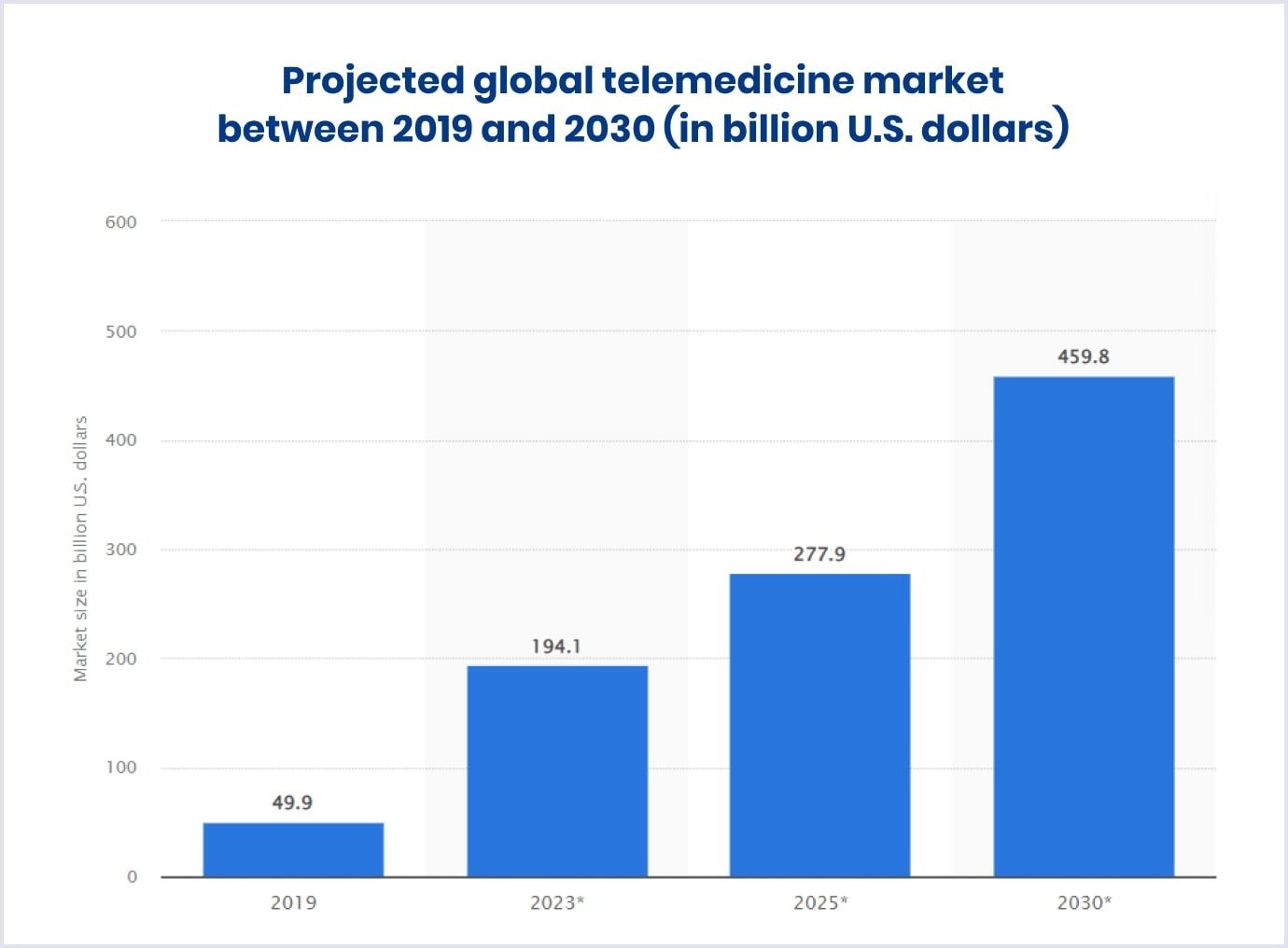 Forecast for telemedicine market by Statista for 2019 - 2030