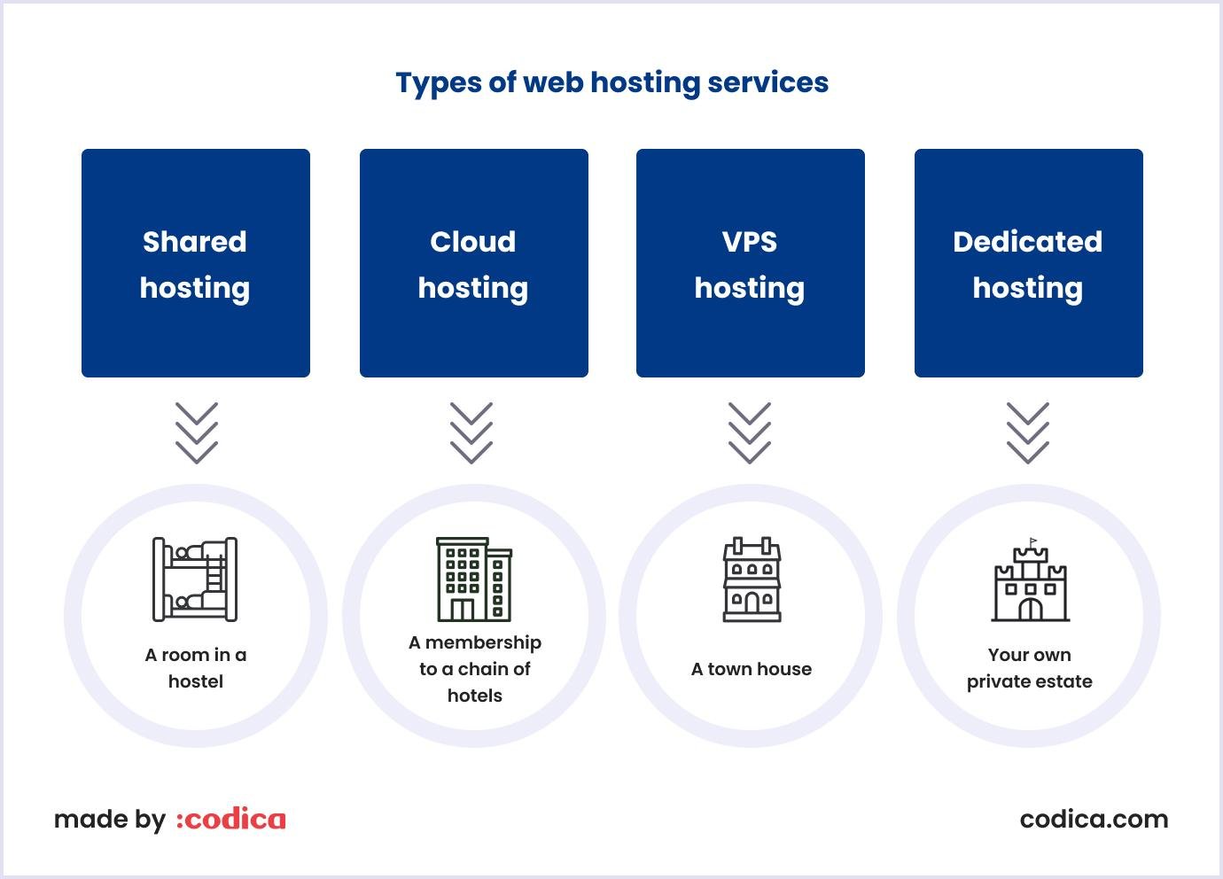 Web hosting types