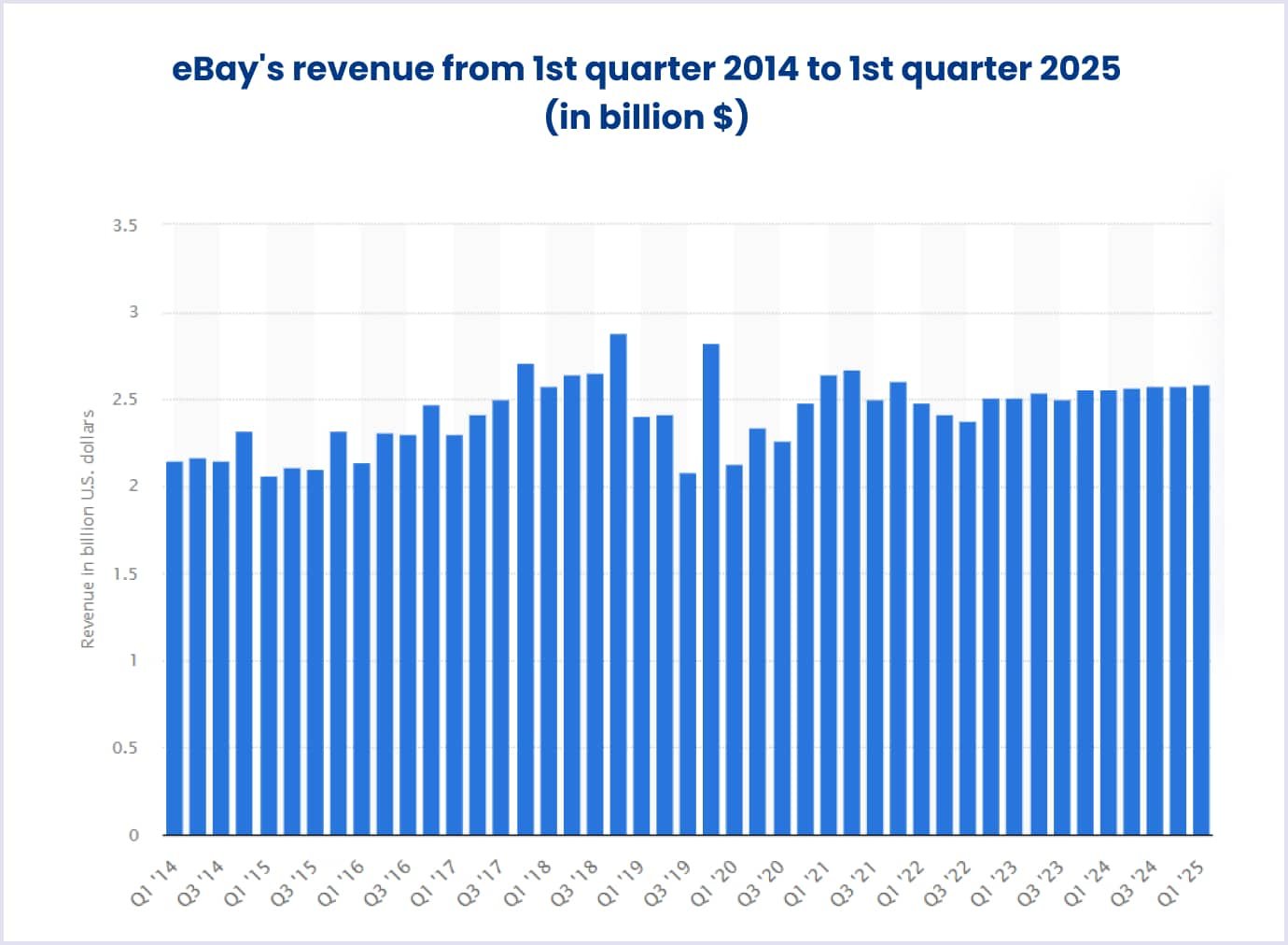 eBay's revenue from 2014 to 2025 Statistical overview of eBay's revenue