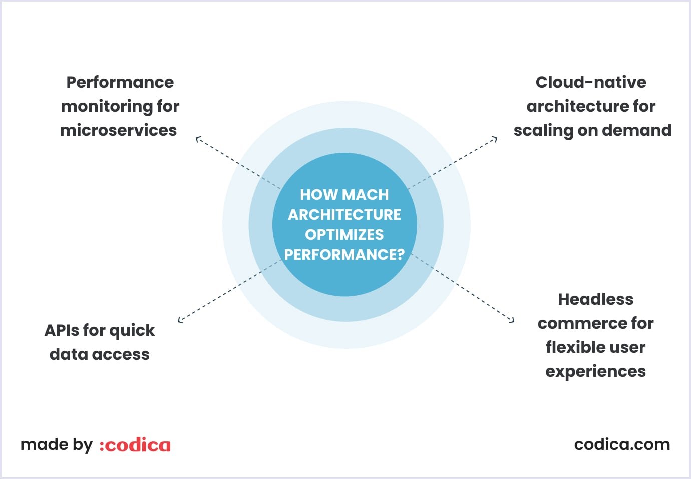 4 key components of how MACH architecture optimizes ecommerce performance