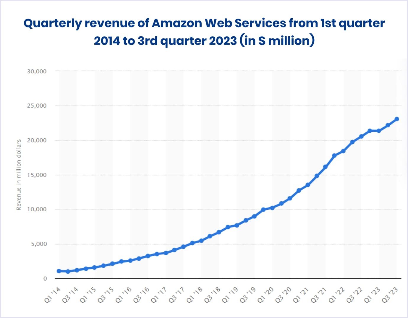 Amazon Web Services revenue in 2014 - 2023