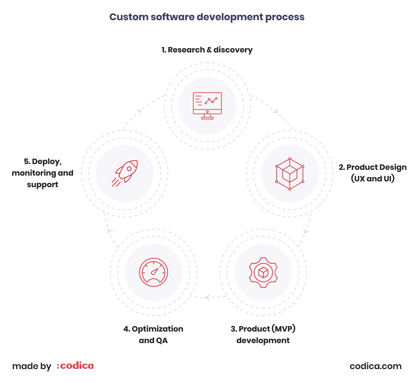 Custom software development process | Codica