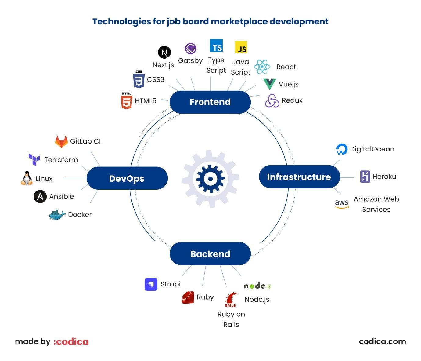 Technologies to build a job board marketplace