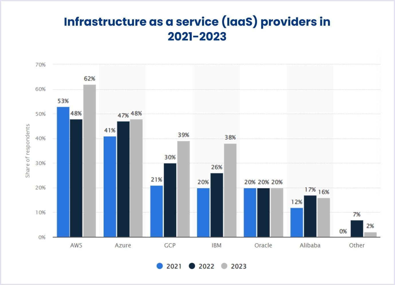 IaaS providers in 2021-2023