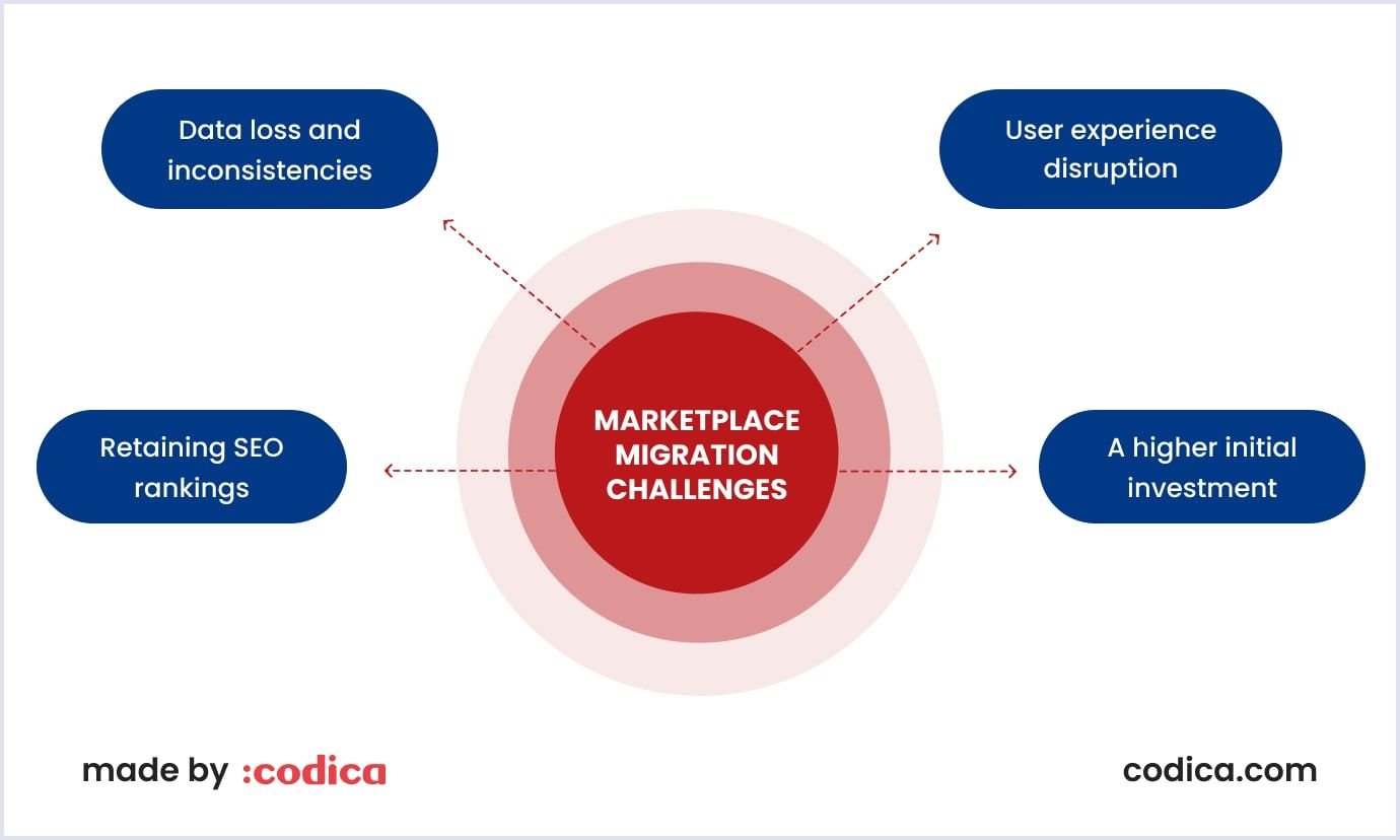 Diagram outlining common challenges faced during the migration to a custom marketplace