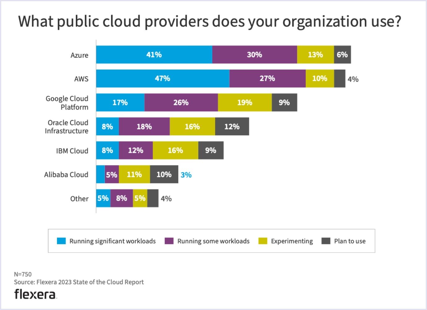 Public cloud provider adoption rates for organizations in 2023