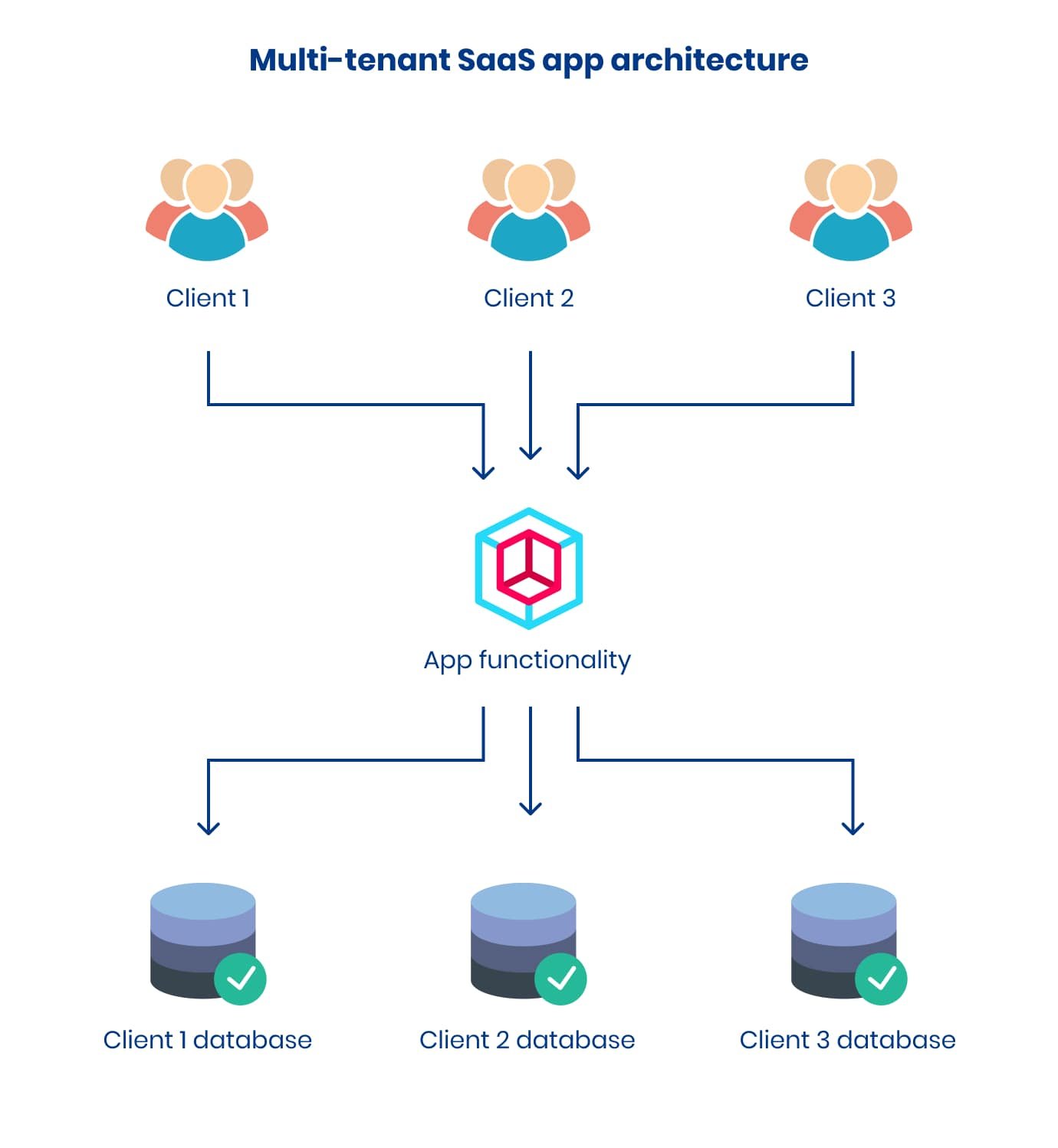 Multi-tenant model in SaaS app development