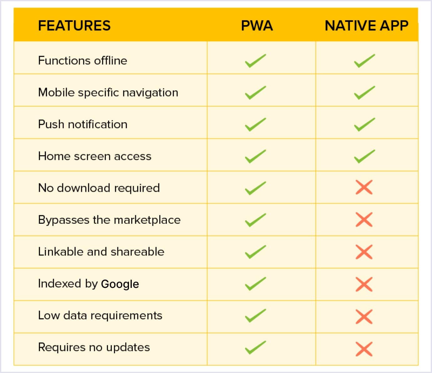 PWA vs native app features comparison
