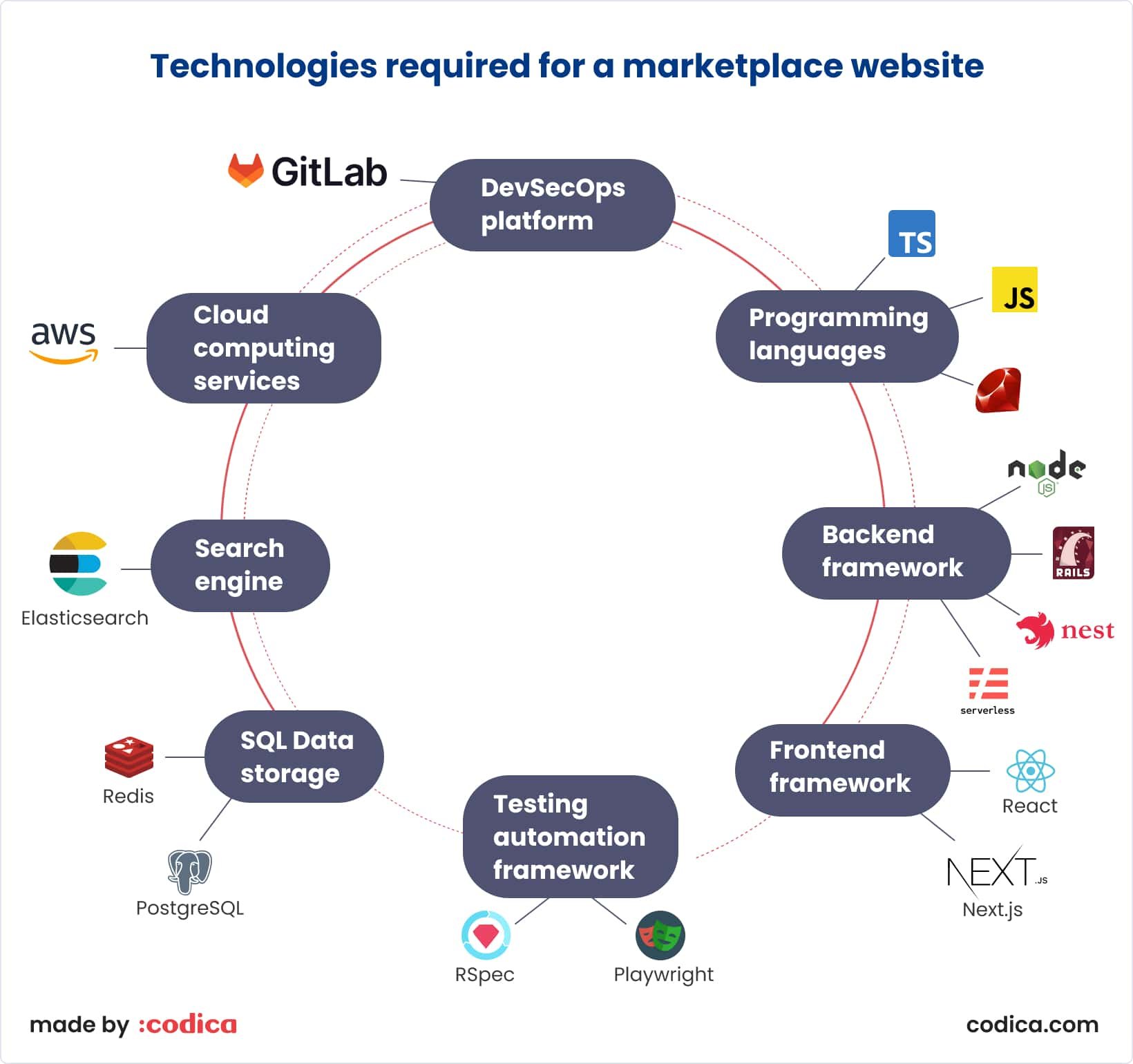 Technology stack for a marketplace website
