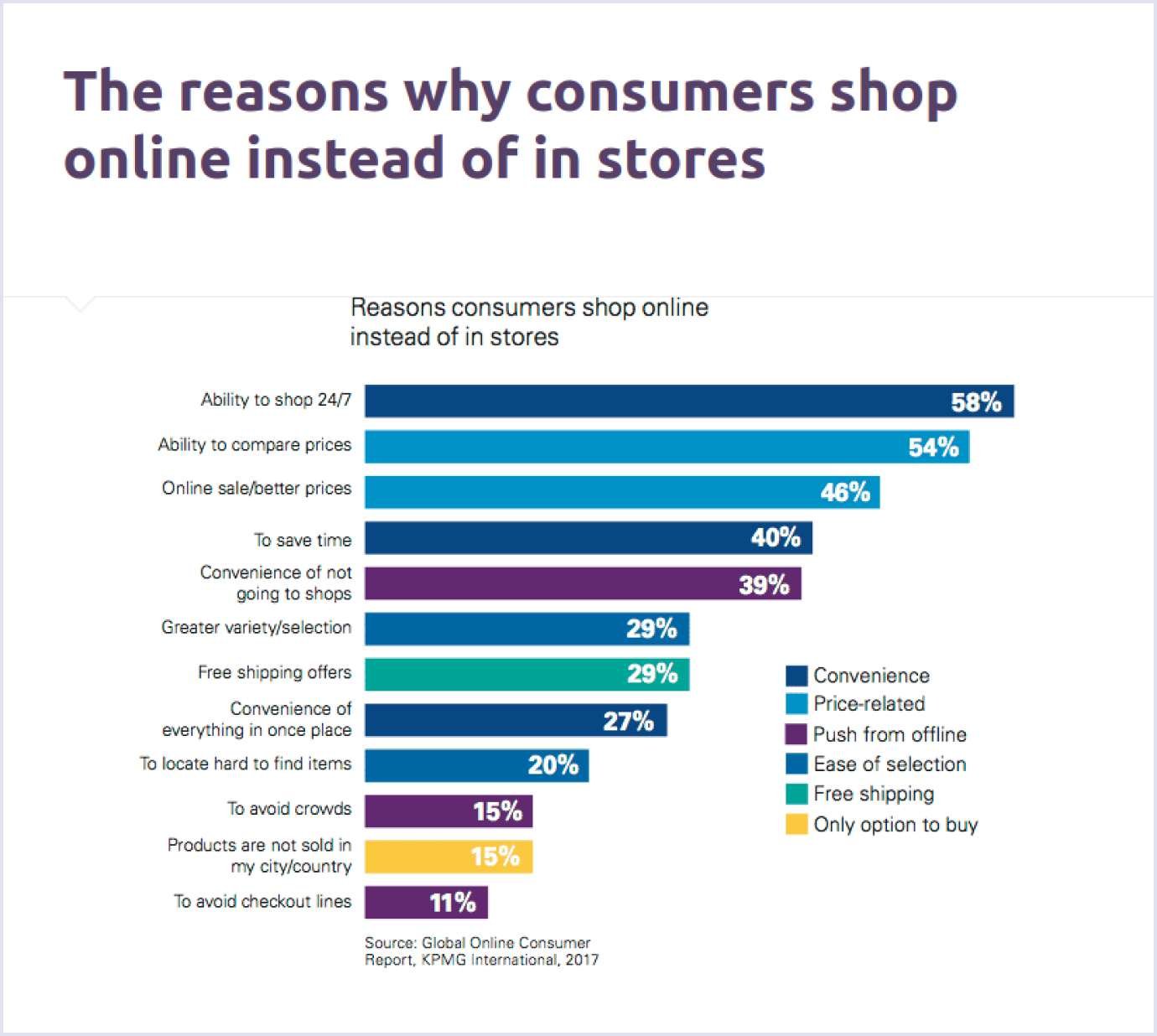 Reasons why users visit online B2C marketplaces