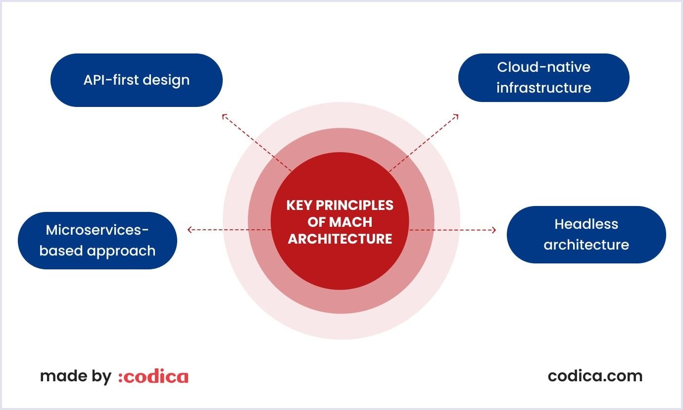 Key principles of MACH architecture