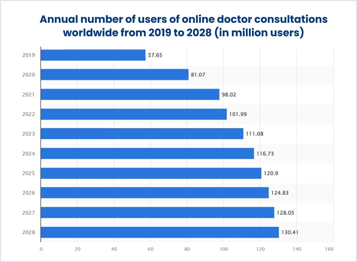 Annual number of users of online doctor consultations in 2019 - 2028