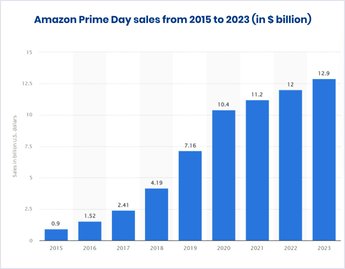 How to Create an Online Marketplace Like Amazon: Features, Steps ...