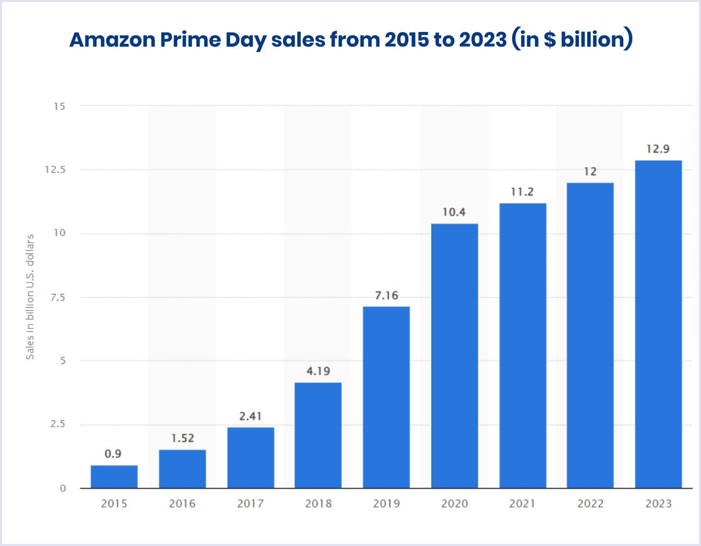 Amazon Prime Day sales from 2015 to 2023