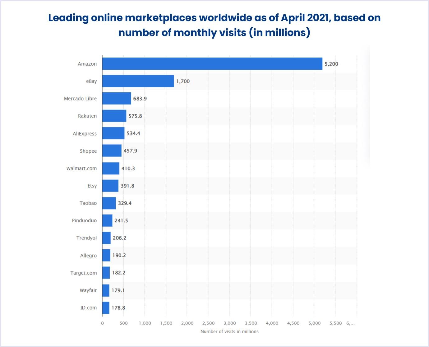 Statistics of the most visited marketplaces