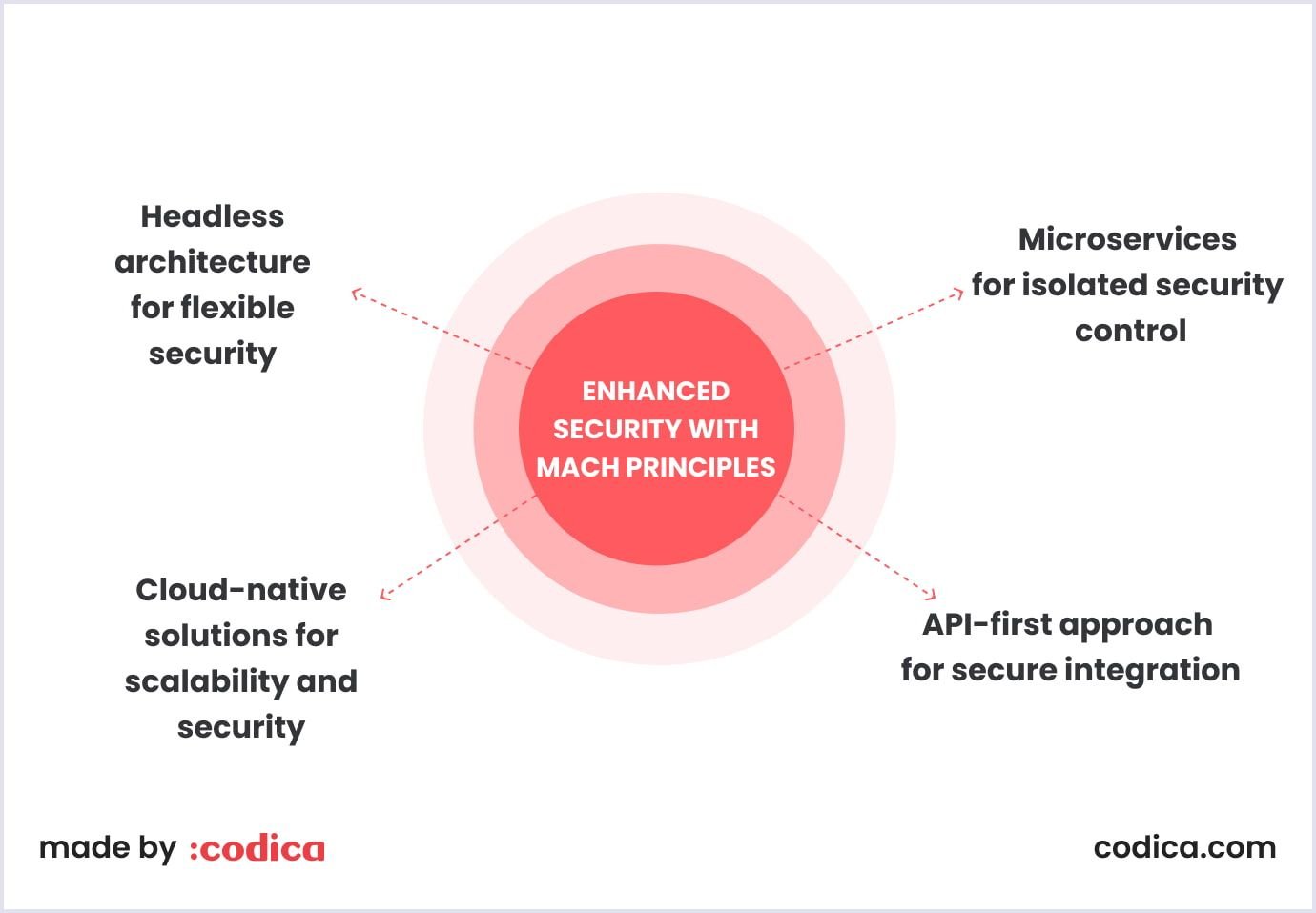 Best practices for security with MACH