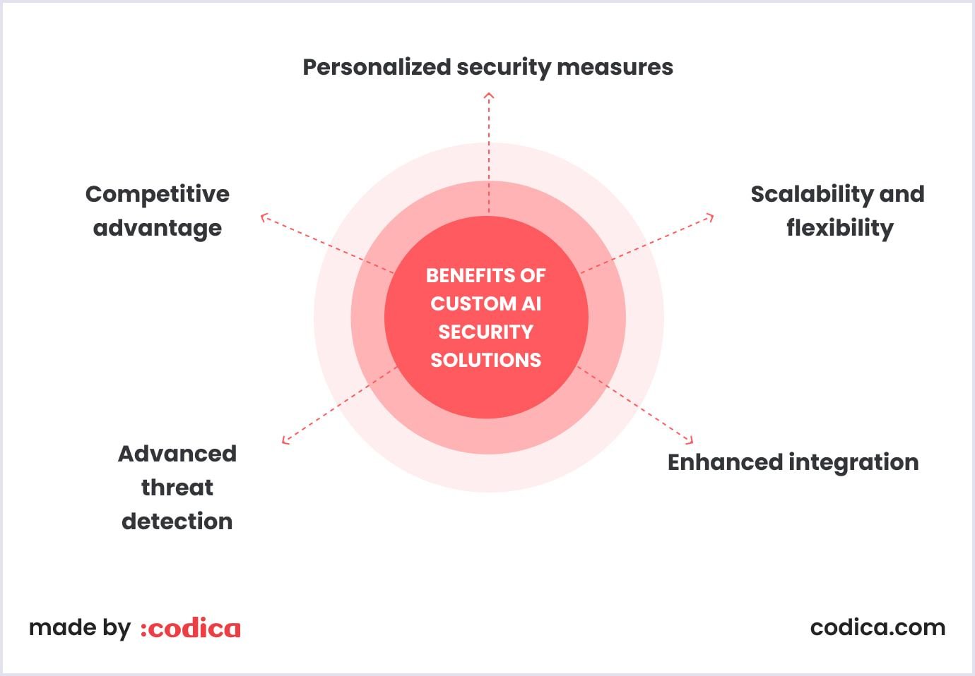 Advantages of custom AI security made by Codica