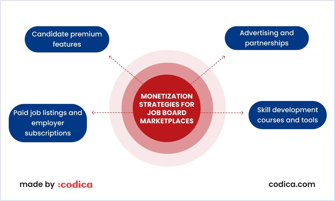 Monetization strategies for job board marketplaces