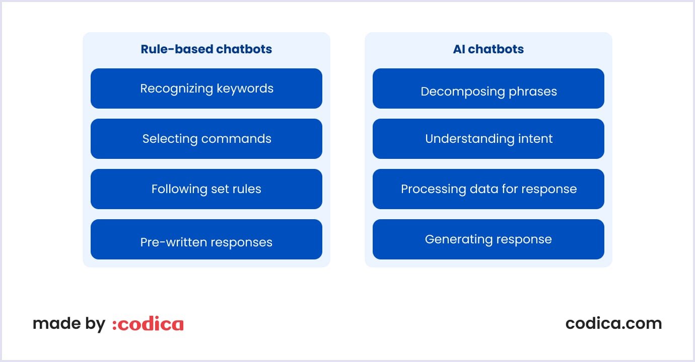 Rule-based vs. AI chatbots