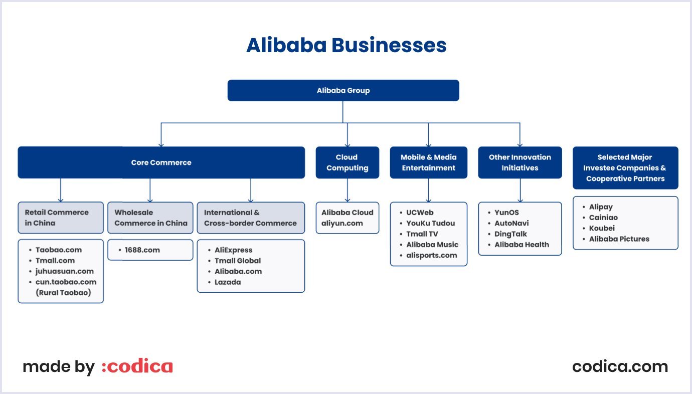 Business model of Alibaba Group