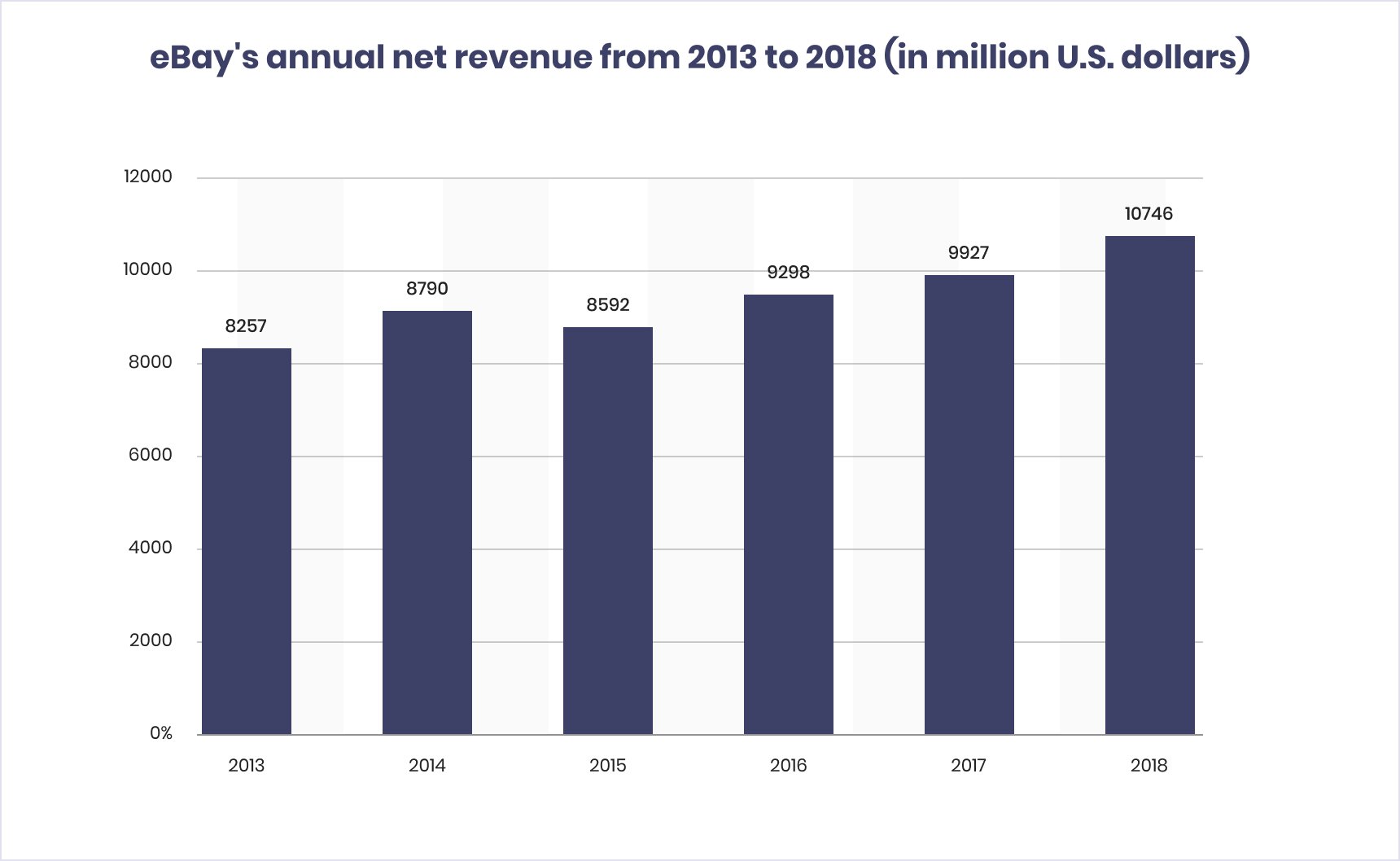 eBay's annual net revenue 2013-2018