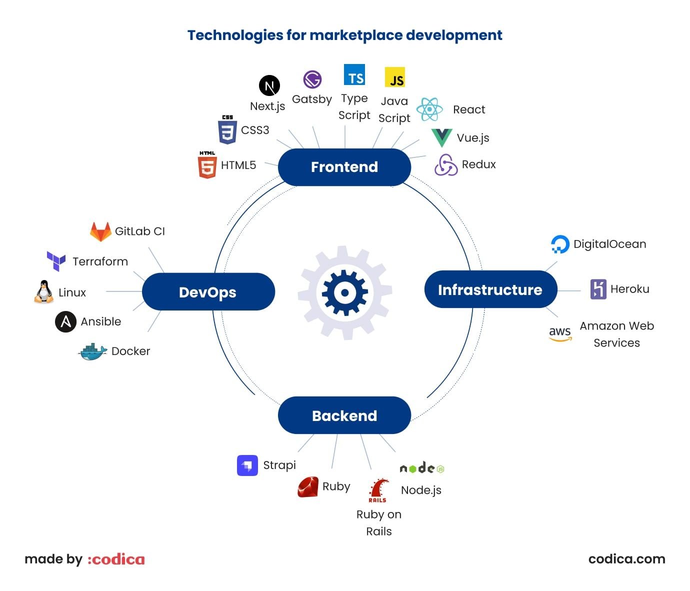 Tech stack for job board marketplace development