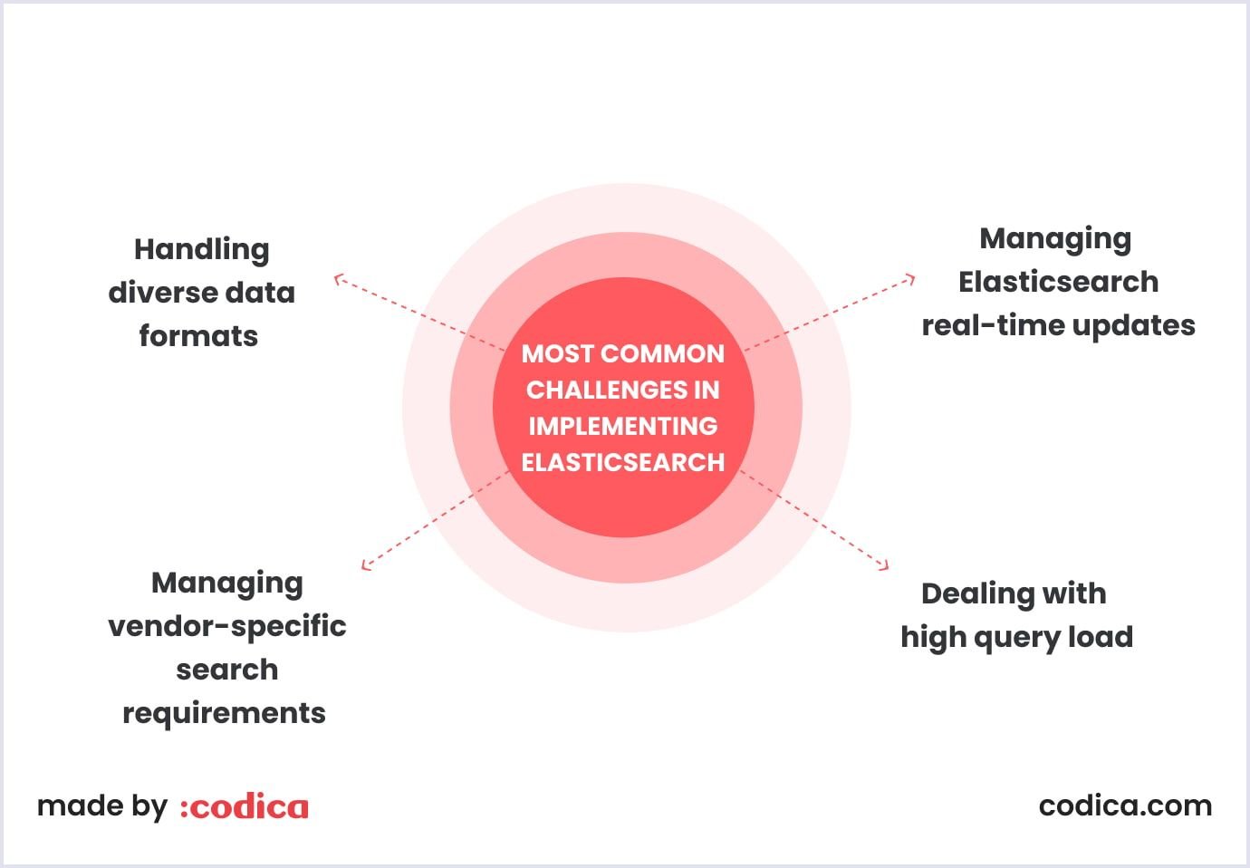 Common issues when implementing Elastic