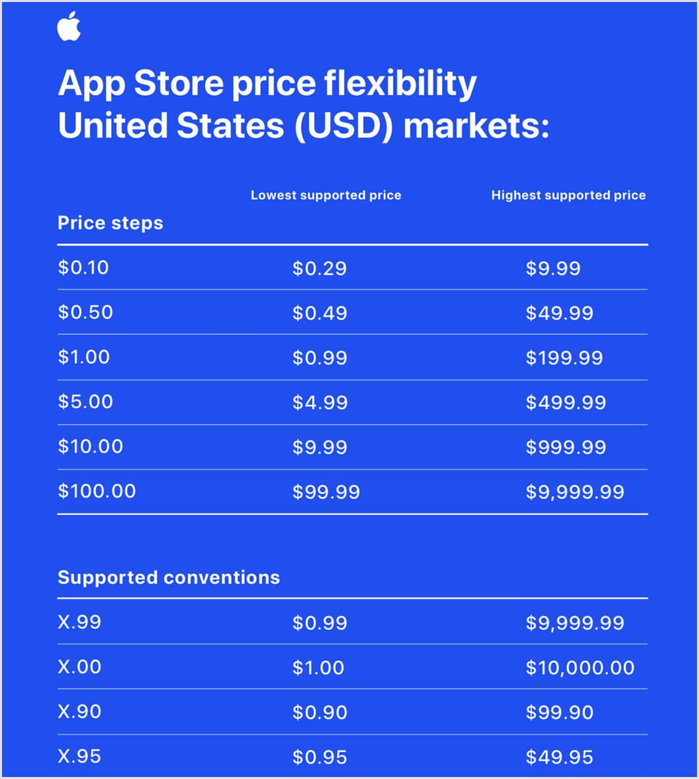 Pricing strategy in Apple's App Store