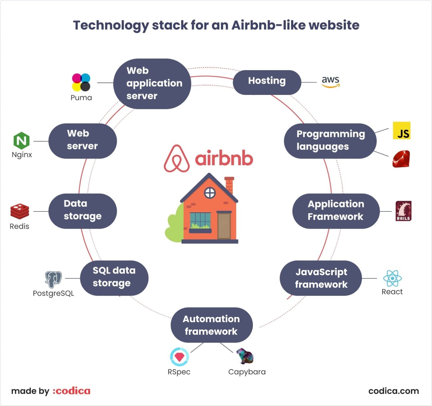 Airbnb tech stack