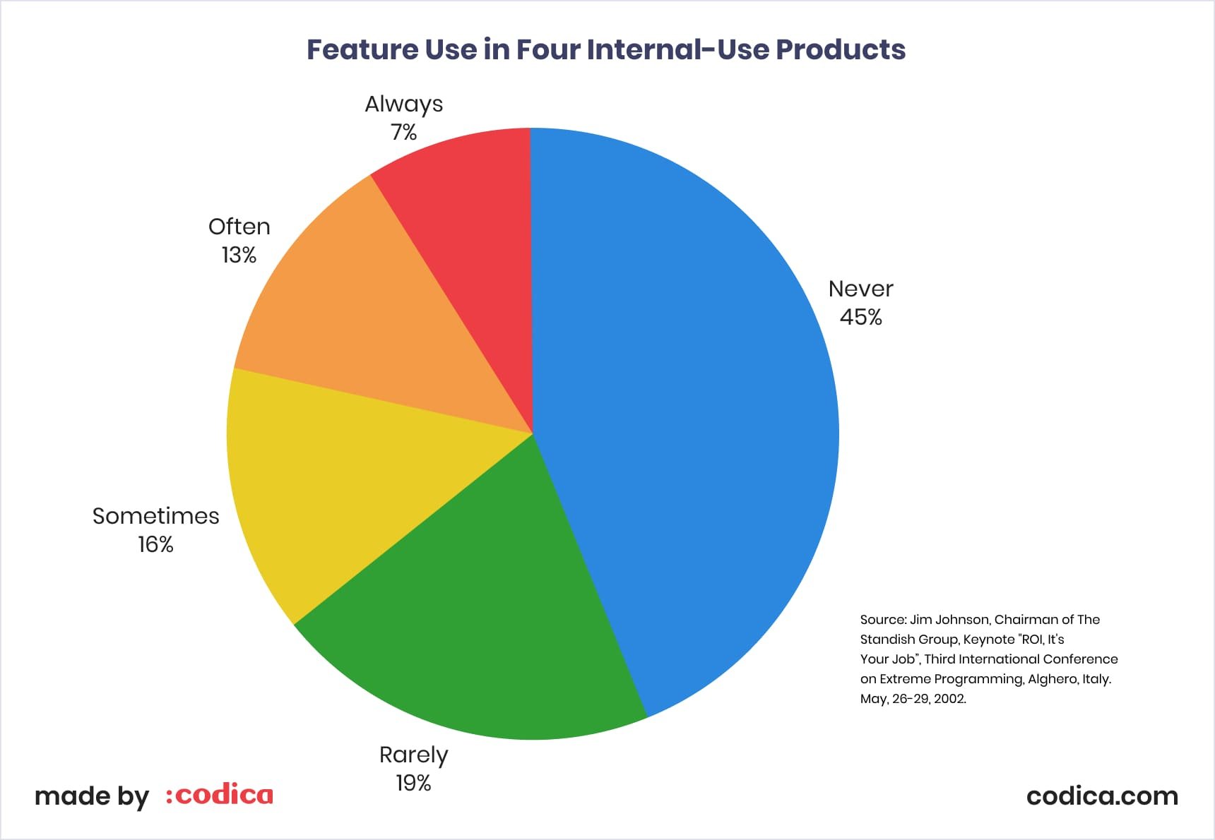 Usage of an app's functionality | Codica