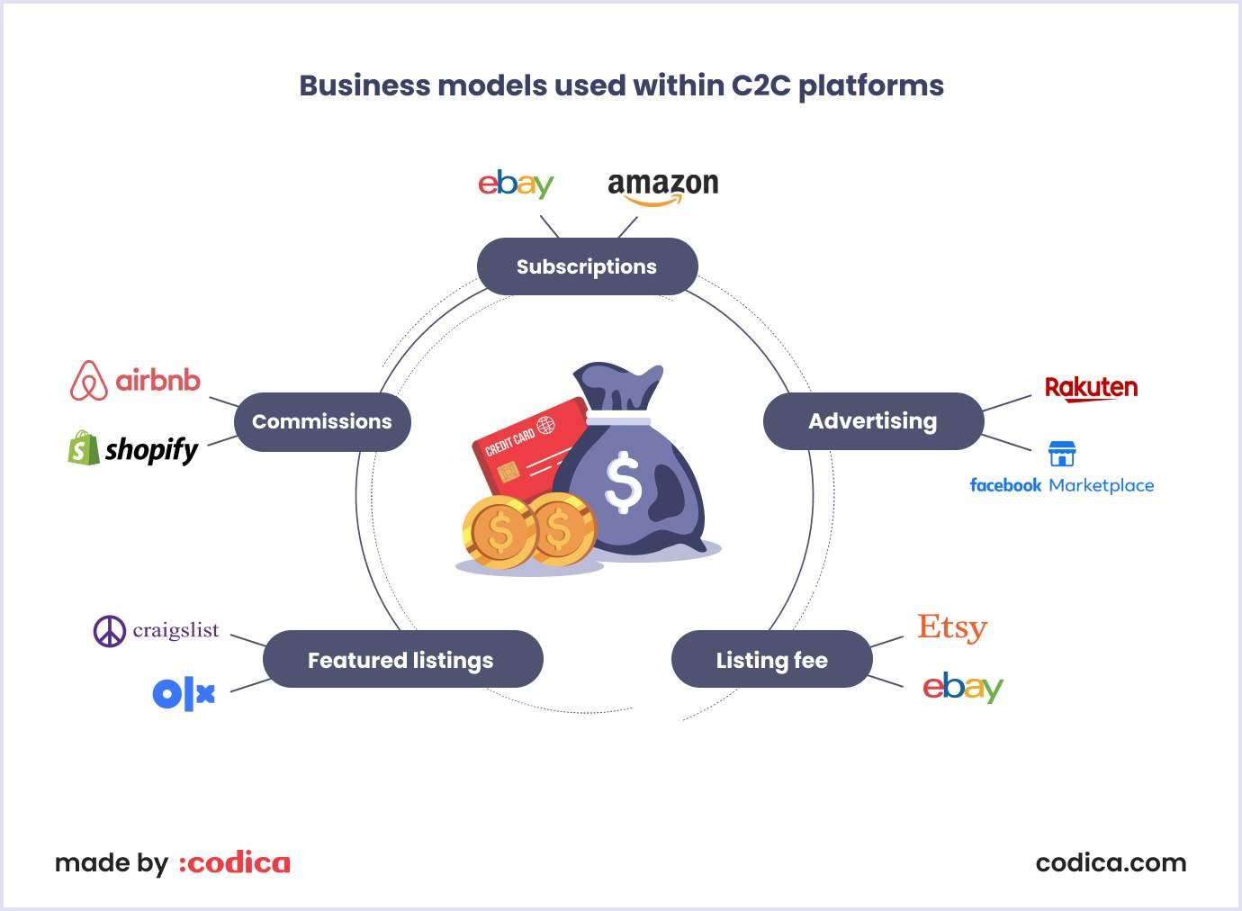 Business models used within C2C platforms