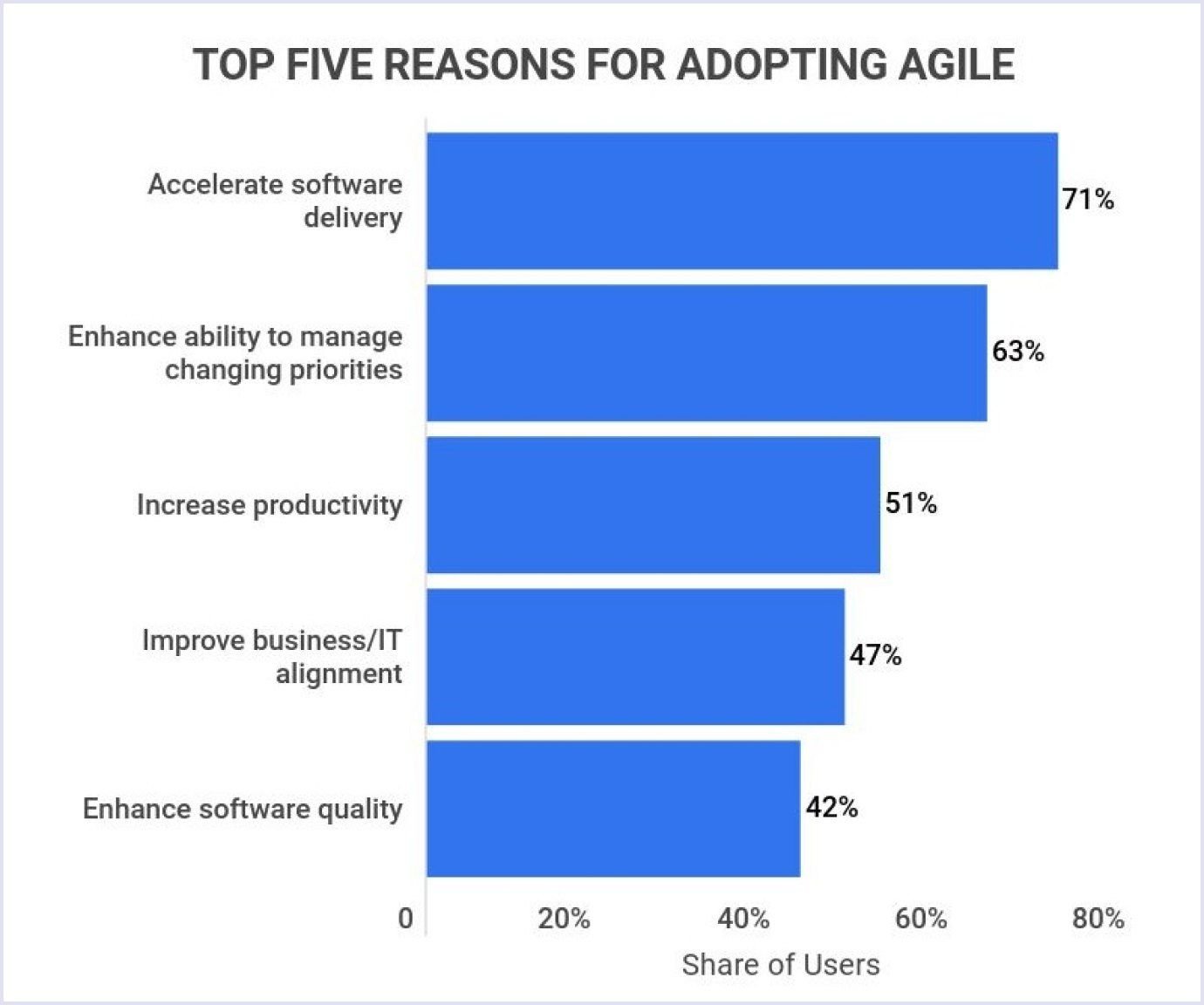 The benefits of Agile adoption