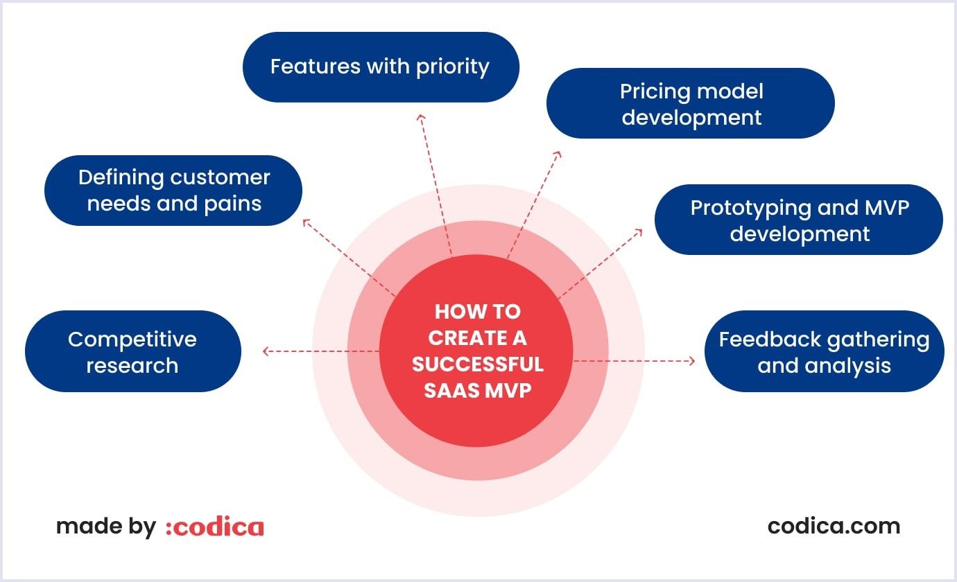 Steps to build a SaaS MVP