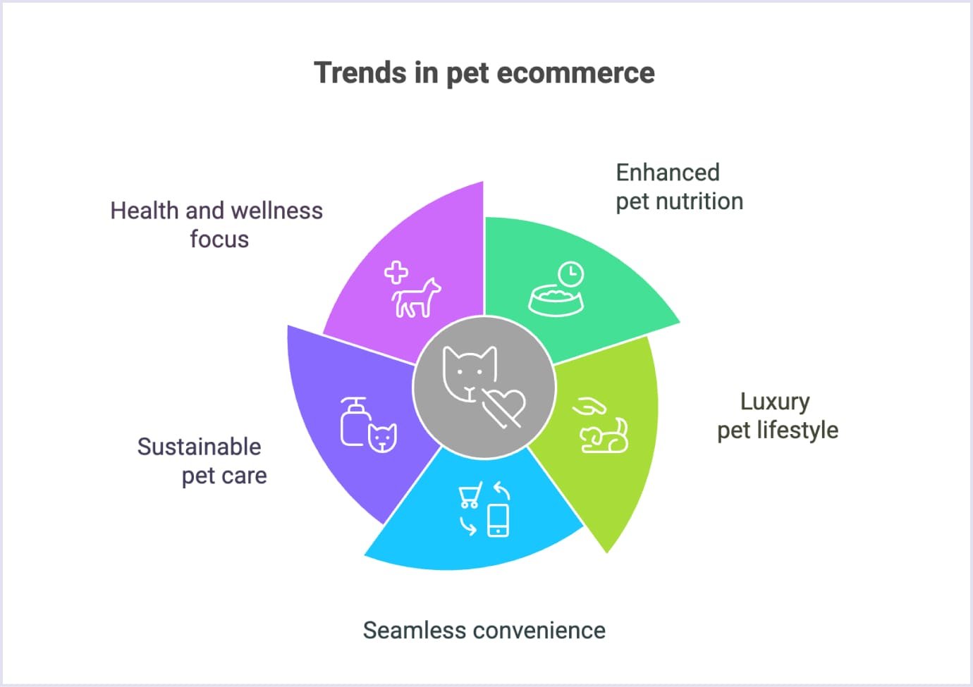 Key pet industry trends like specialized luxury pet products