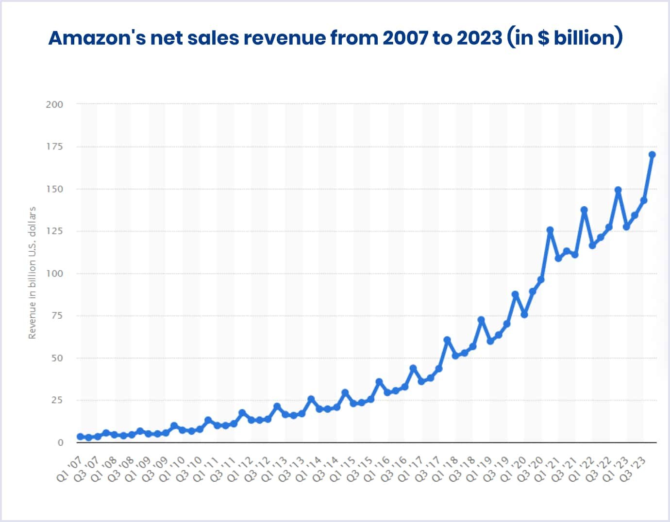 Net sales revenue of Amazon from 1st quarter 2007 to 4th quarter 2023 (in $ billion)