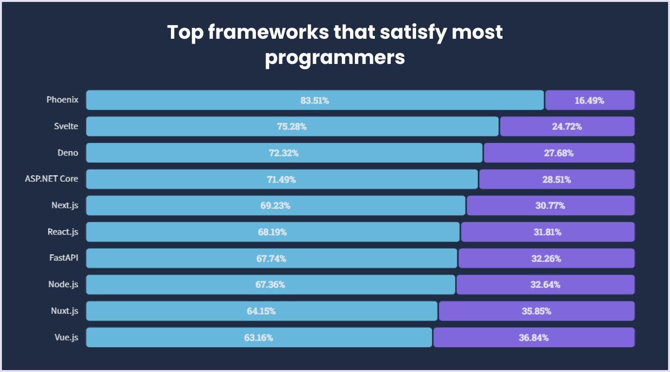 Svelte is on top of JavaScript trends