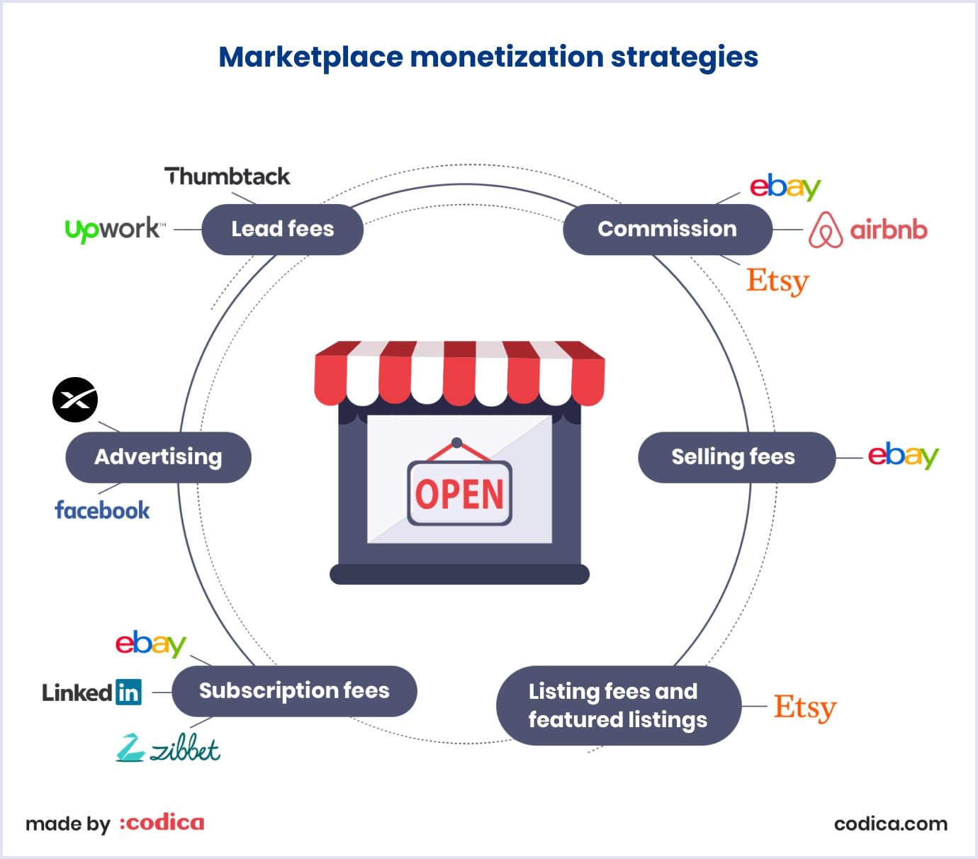 Marketplace monetization strategies