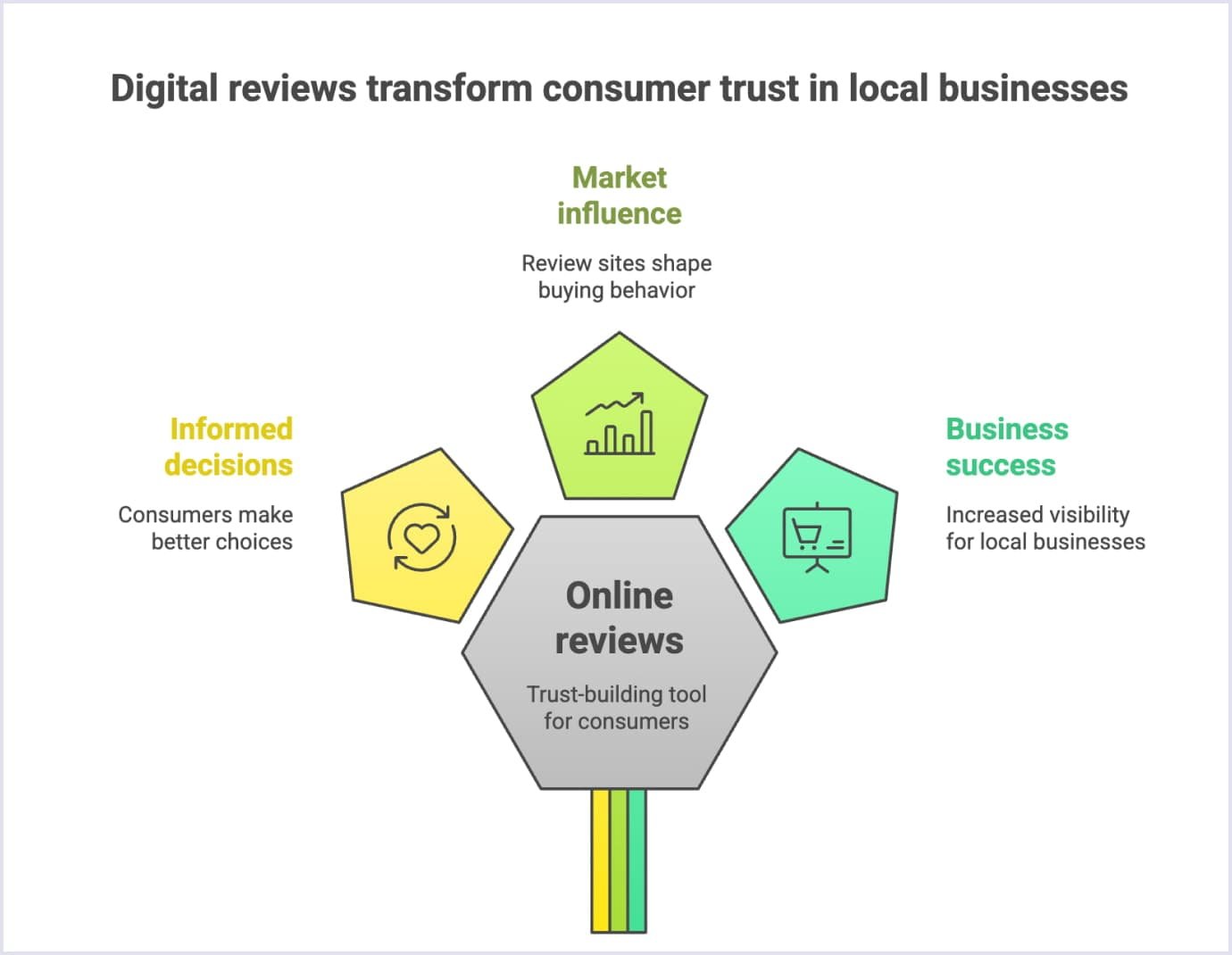 Impact of digital reviews on consumer trust in Yelp