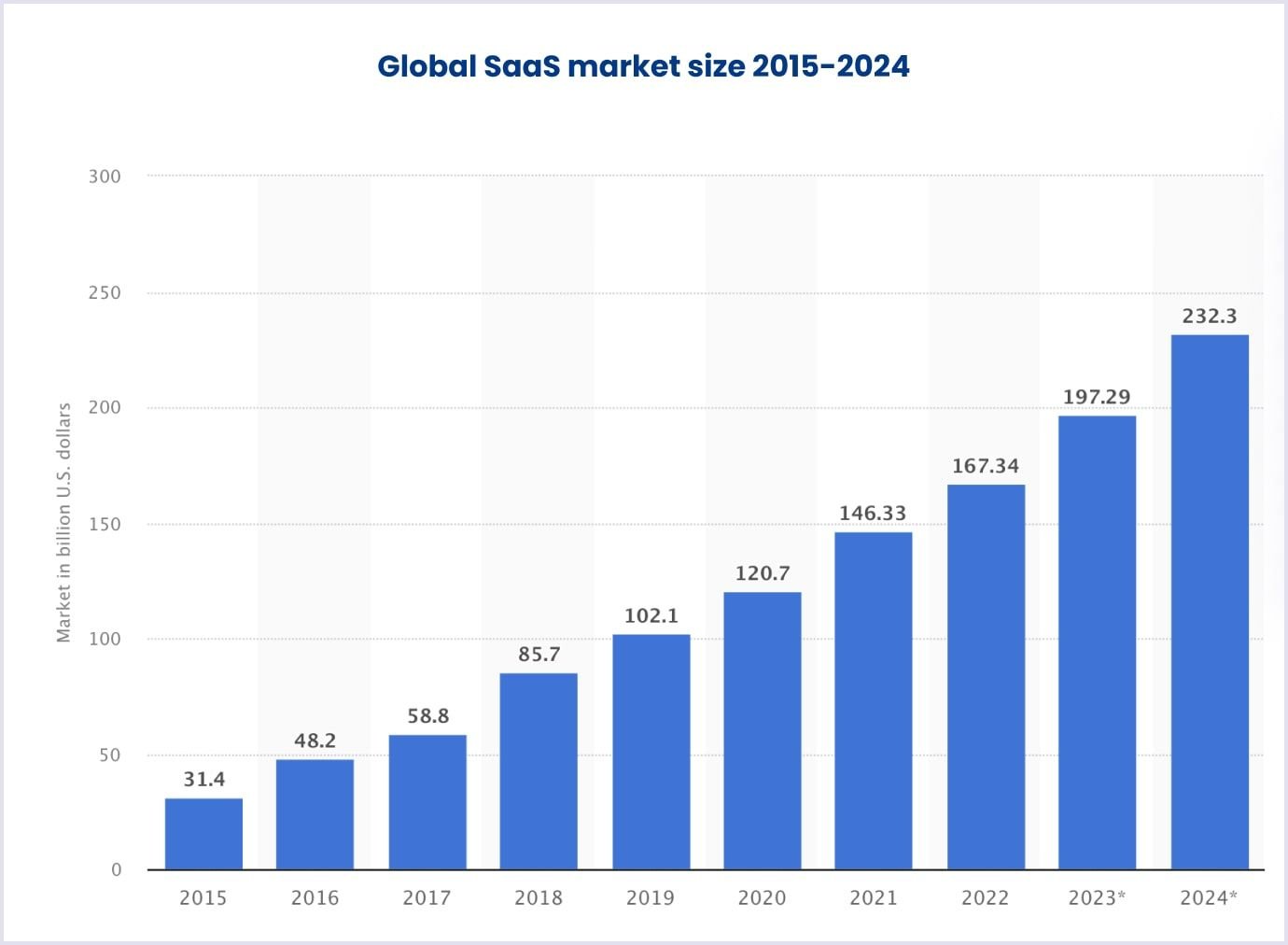 Chart of SaaS industry growth