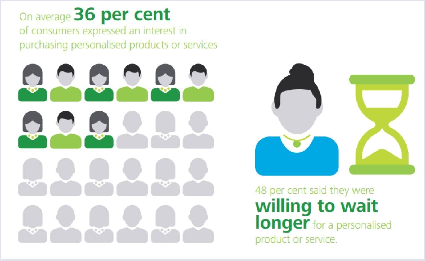 Deloitte survey on personalization