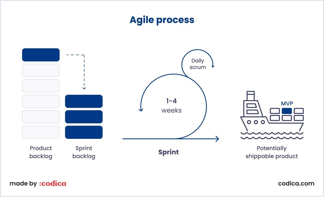 MVP Agile approach